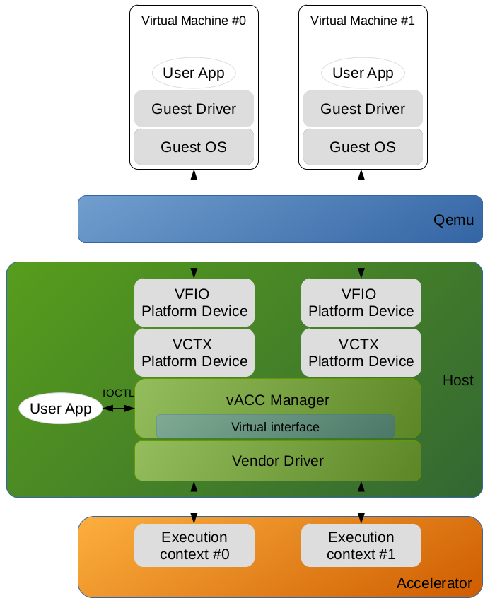 execution environment of the accelerators virtualization framework