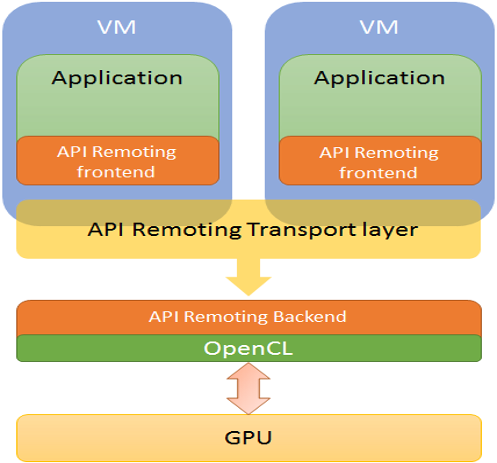 Top level architecture for api remoting virtualization product based on zero copy mechanism