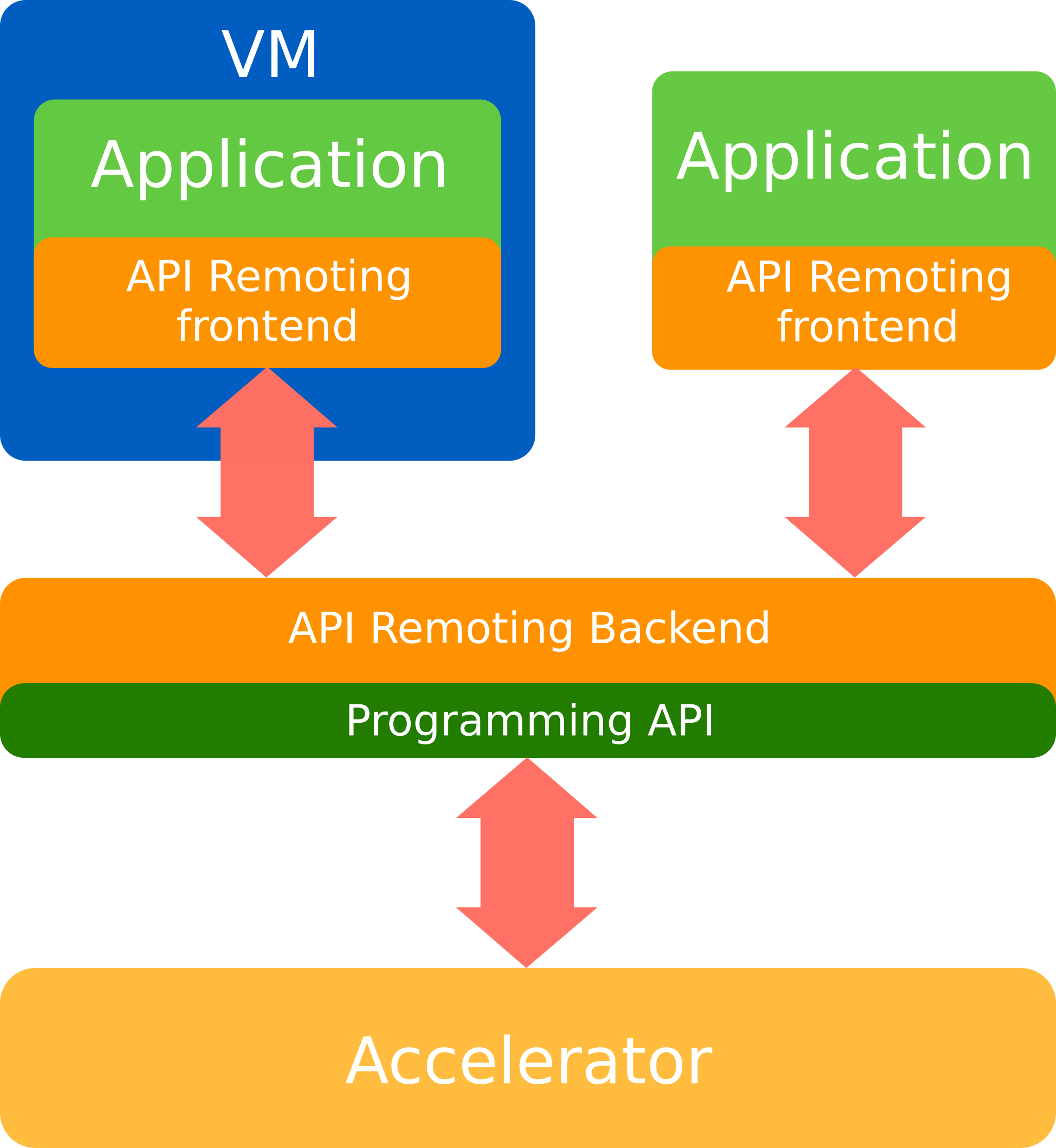 API remoting for HPC accelerators virtualization