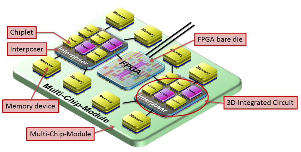 Concept d'intégration multi-chip-module ExaNoDe