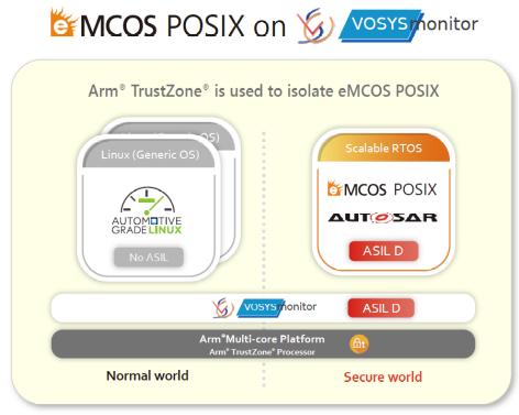 Linux-QNX / eMCOS® POSIX consolidation with VOSySmonitor at lowest latency
