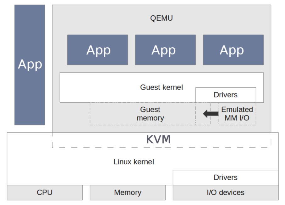 architectures de virtualisation en logiciels libres utilisant kvm linux pour plateformes arm