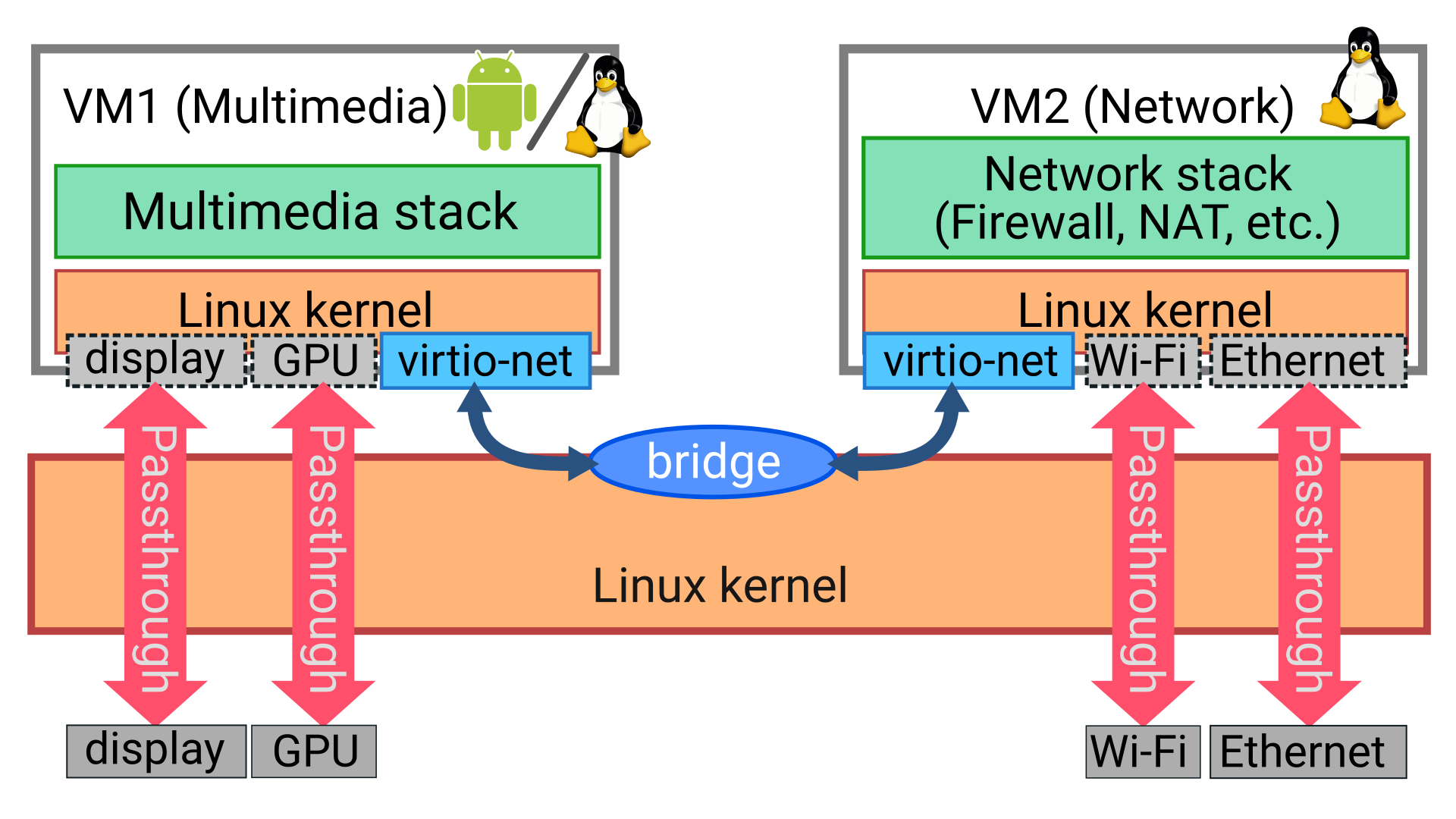 MMB virtualization architecture in two virtual machines with networking, streaming multimedia, android tv, linux