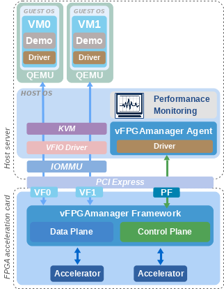 vFPGAmanager - virtualisation d'accélérateurs FPGA - diagramme