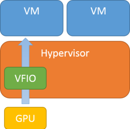 GPU passthrough using VFIO to enable KVM on ARM direct assignment GPU virtualization