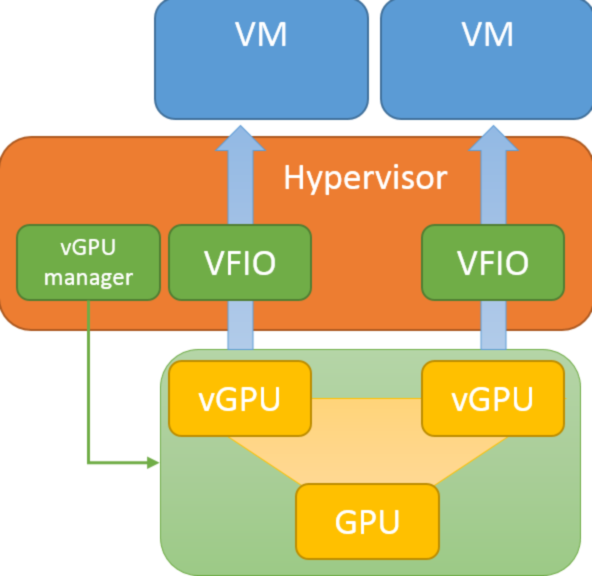Hardware assisted high performance GPU full virtualization to enable vGPU assignment to virtual machines through VFIO