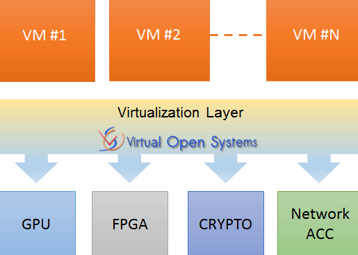 Top level architecture of accelerators virtualization