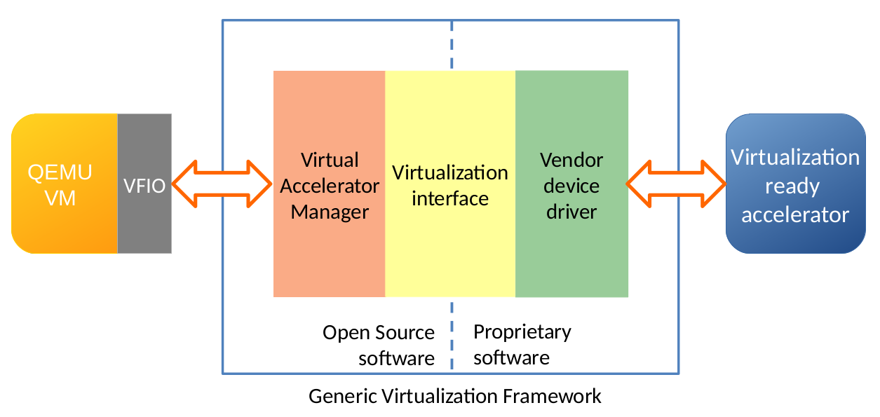 architecture of an accelerators virtualization framework