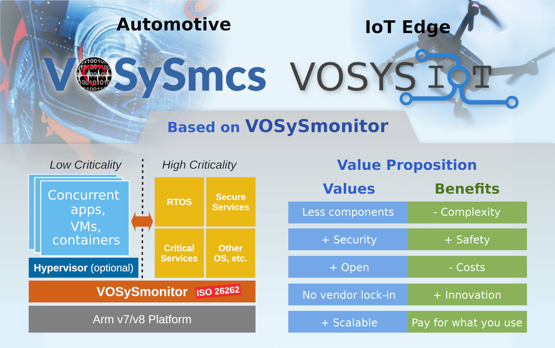 VOSySmcs - Automotive mixed-criticality virtualization product software stack