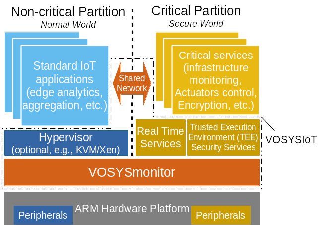 IoT edge powered by VOSYSIoT to process heterogeneous safety critical data