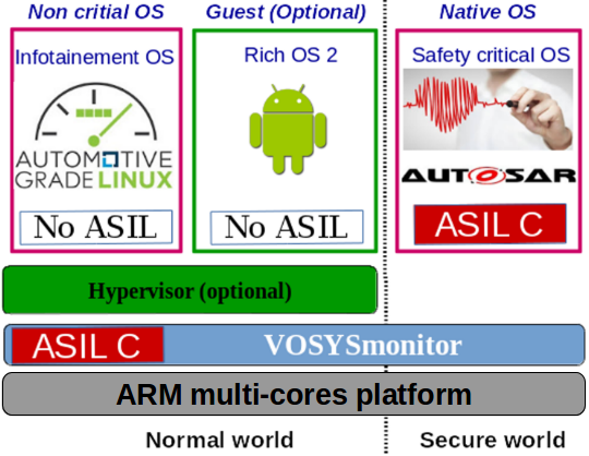 Stack logiciel AGL automotive IVI incluant le composant VOSYSmonitor