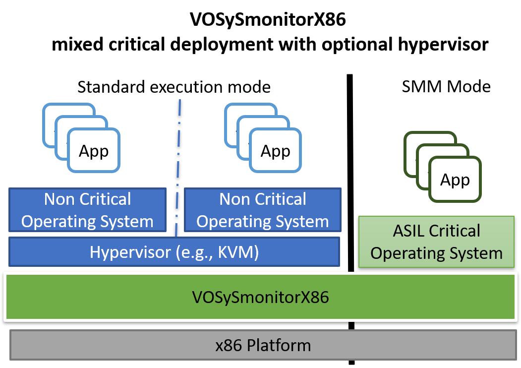 VOSySmonitorX86 mixed critical solution in ADAS automotive virtualization systems