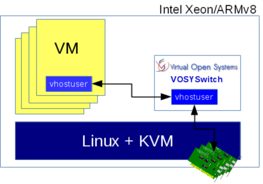 Offre produit et services de développement du commutateur virtuel NFV VOSYSwitch